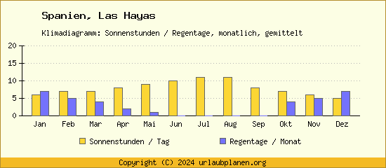 Klimadaten Las Hayas Klimadiagramm: Regentage, Sonnenstunden