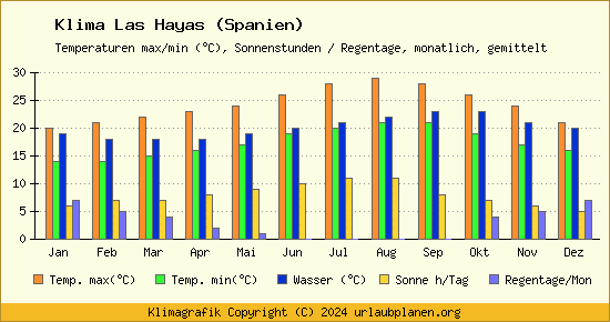 Klima Las Hayas (Spanien)