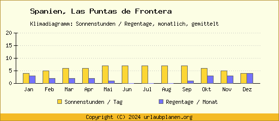 Klimadaten Las Puntas de Frontera Klimadiagramm: Regentage, Sonnenstunden