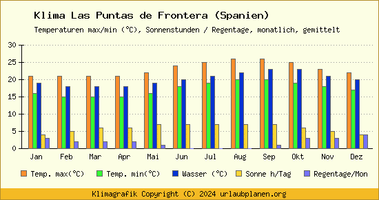 Klima Las Puntas de Frontera (Spanien)