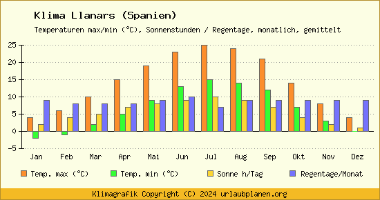 Klima Llanars (Spanien)