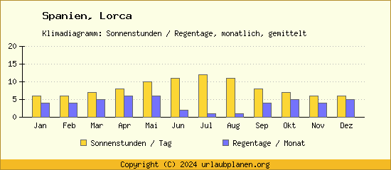 Klimadaten Lorca Klimadiagramm: Regentage, Sonnenstunden