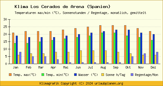 Klima Los Cerados de Arena (Spanien)