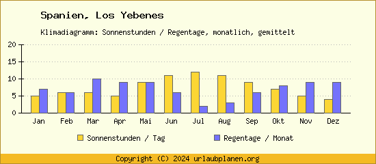 Klimadaten Los Yebenes Klimadiagramm: Regentage, Sonnenstunden