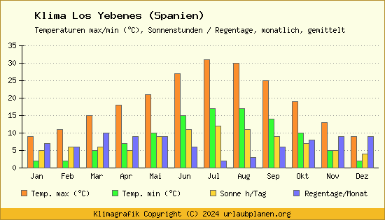 Klima Los Yebenes (Spanien)