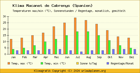 Klima Macanet de Cabrenys (Spanien)