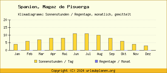 Klimadaten Magaz de Pisuerga Klimadiagramm: Regentage, Sonnenstunden
