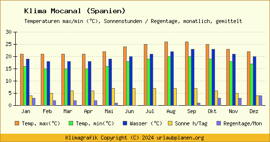Klima Mocanal (Spanien)