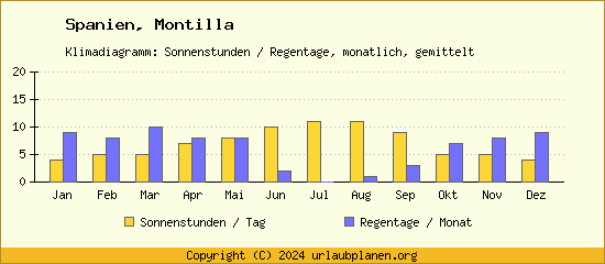 Klimadaten Montilla Klimadiagramm: Regentage, Sonnenstunden