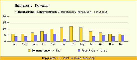 Klimadaten Murcia Klimadiagramm: Regentage, Sonnenstunden