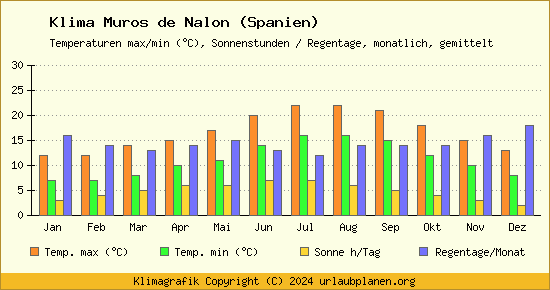 Klima Muros de Nalon (Spanien)