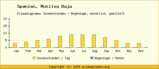 Klimadaten Mutilva Baja Klimadiagramm: Regentage, Sonnenstunden