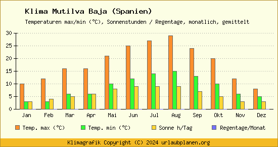 Klima Mutilva Baja (Spanien)