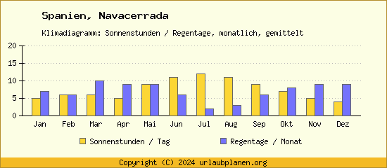 Klimadaten Navacerrada Klimadiagramm: Regentage, Sonnenstunden