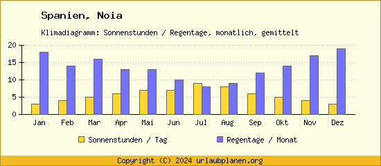 Klimadaten Noia Klimadiagramm: Regentage, Sonnenstunden