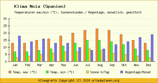 Klima Noia (Spanien)