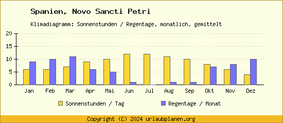 Klimadaten Novo Sancti Petri Klimadiagramm: Regentage, Sonnenstunden