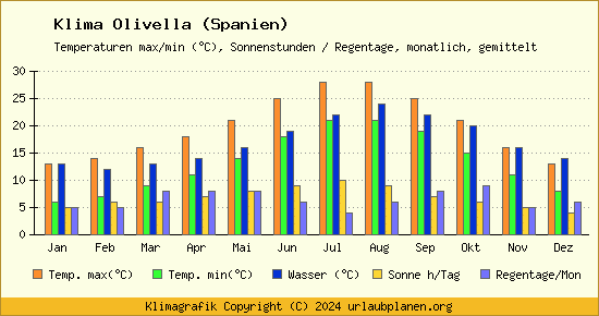 Klima Olivella (Spanien)