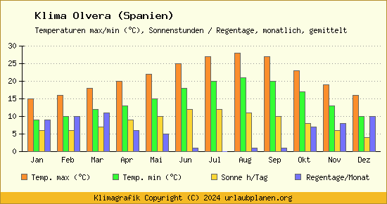 Klima Olvera (Spanien)