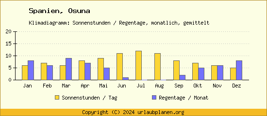 Klimadaten Osuna Klimadiagramm: Regentage, Sonnenstunden