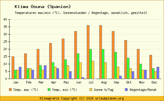 Klima Osuna (Spanien)