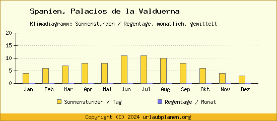 Klimadaten Palacios de la Valduerna Klimadiagramm: Regentage, Sonnenstunden