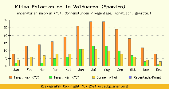 Klima Palacios de la Valduerna (Spanien)