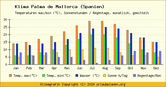 Klima Palma de Mallorca (Spanien)