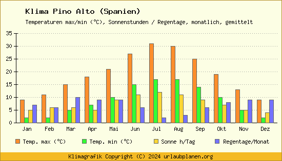 Klima Pino Alto (Spanien)