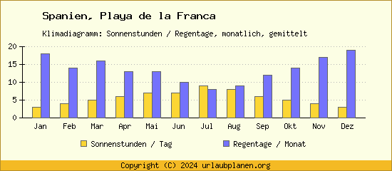 Klimadaten Playa de la Franca Klimadiagramm: Regentage, Sonnenstunden
