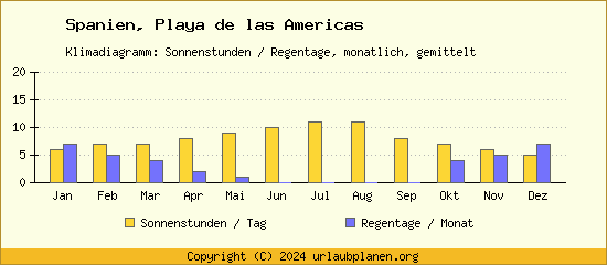 Klimadaten Playa de las Americas Klimadiagramm: Regentage, Sonnenstunden