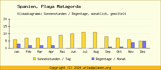 Klimadaten Playa Matagorda Klimadiagramm: Regentage, Sonnenstunden