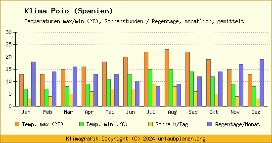 Klima Poio (Spanien)