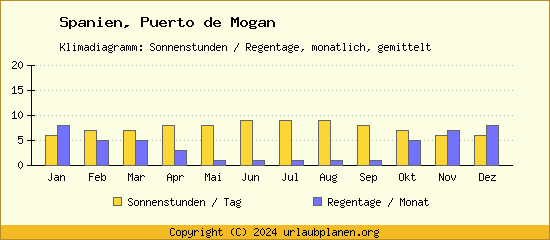 Klimadaten Puerto de Mogan Klimadiagramm: Regentage, Sonnenstunden