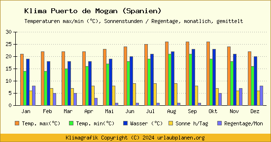 Klima Puerto de Mogan (Spanien)