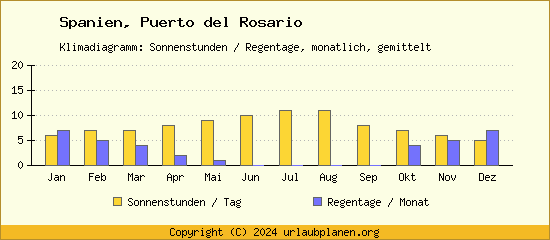 Klimadaten Puerto del Rosario Klimadiagramm: Regentage, Sonnenstunden