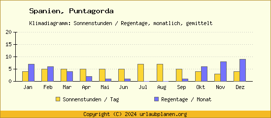 Klimadaten Puntagorda Klimadiagramm: Regentage, Sonnenstunden