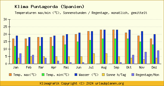 Klima Puntagorda (Spanien)