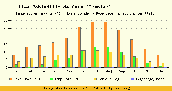 Klima Robledillo de Gata (Spanien)