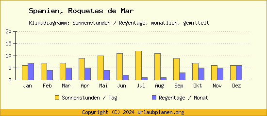 Klimadaten Roquetas de Mar Klimadiagramm: Regentage, Sonnenstunden
