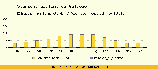 Klimadaten Sallent de Gallego Klimadiagramm: Regentage, Sonnenstunden