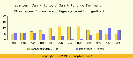 Klimadaten San Antonio / San Antoni de Portmany Klimadiagramm: Regentage, Sonnenstunden