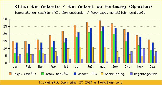 Klima San Antonio / San Antoni de Portmany (Spanien)