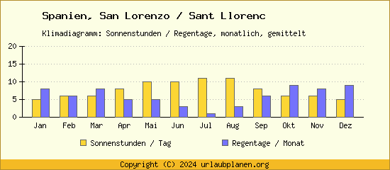Klimadaten San Lorenzo / Sant Llorenc Klimadiagramm: Regentage, Sonnenstunden