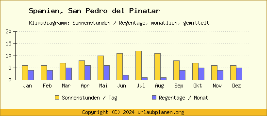 Klimadaten San Pedro del Pinatar Klimadiagramm: Regentage, Sonnenstunden