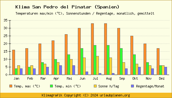 Klima San Pedro del Pinatar (Spanien)