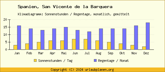 Klimadaten San Vicente de la Barquera Klimadiagramm: Regentage, Sonnenstunden