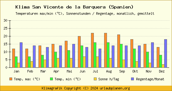 Klima San Vicente de la Barquera (Spanien)