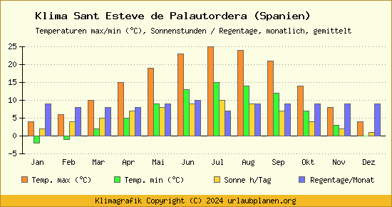 Klima Sant Esteve de Palautordera (Spanien)