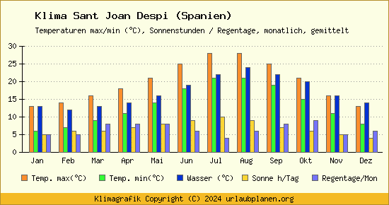 Klima Sant Joan Despi (Spanien)